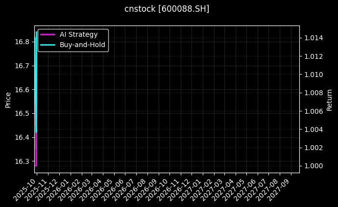 cnstock_600088.SH_chart