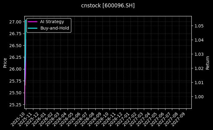 cnstock_600096.SH_chart