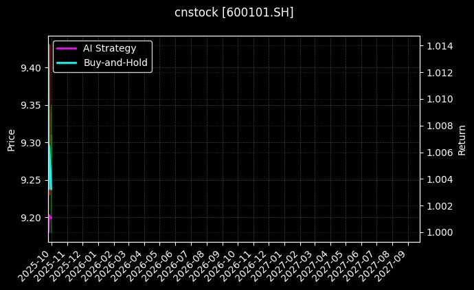 cnstock_600101.SH_chart