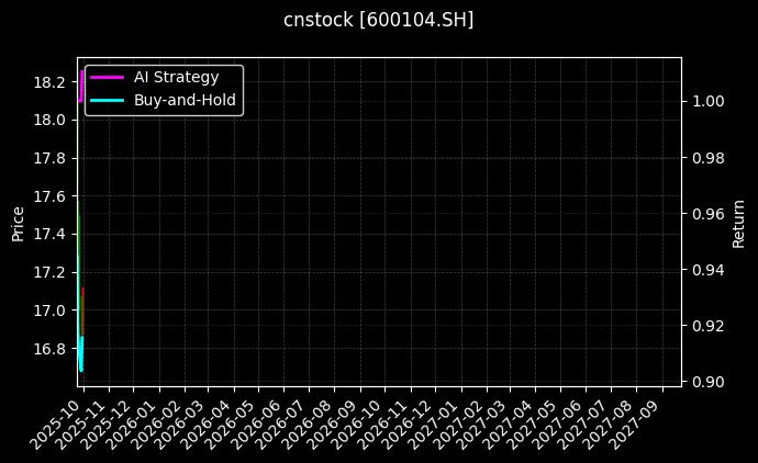 cnstock_600104.SH_chart