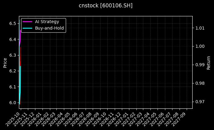 cnstock_600106.SH_chart
