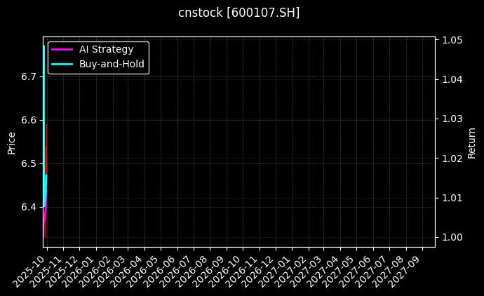 cnstock_600107.SH_chart