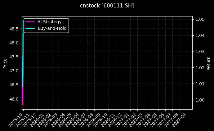 北方稀土[600111.SH]图表