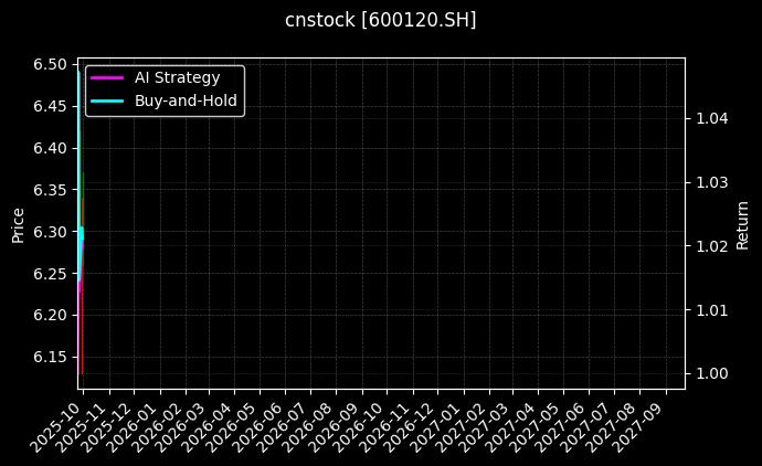 cnstock_600120.SH_chart