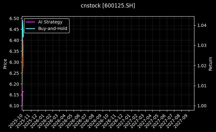 cnstock_600125.SH_chart