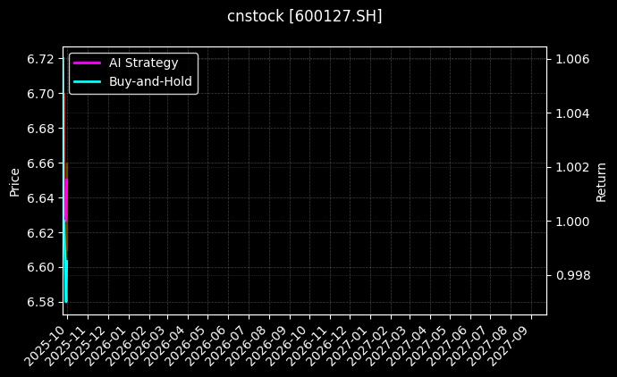 cnstock_600127.SH_chart