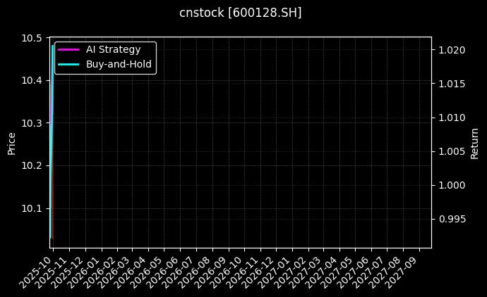 cnstock_600128.SH_chart