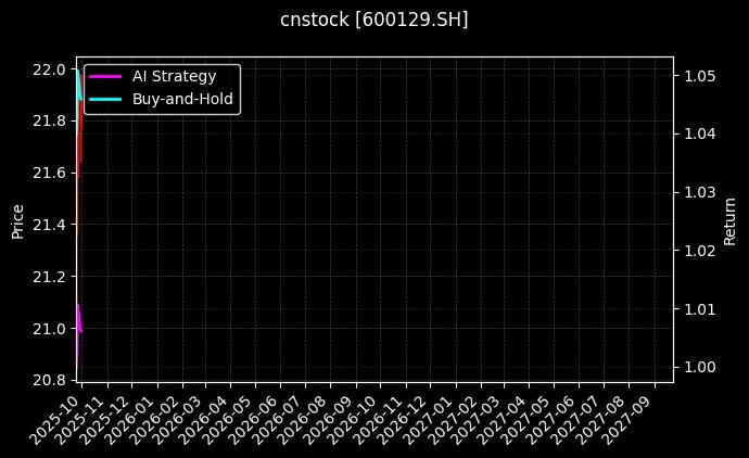 cnstock_600129.SH_chart