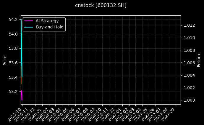 cnstock_600132.SH_chart