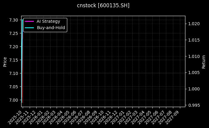 cnstock_600135.SH_chart