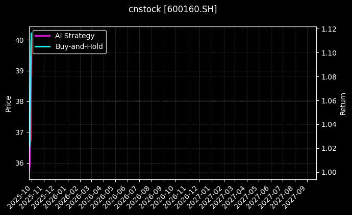 cnstock_600160.SH_chart