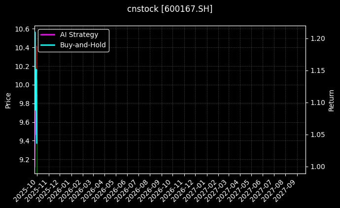 cnstock_600167.SH_chart