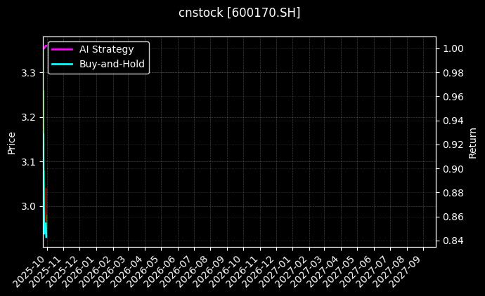 cnstock_600170.SH_chart
