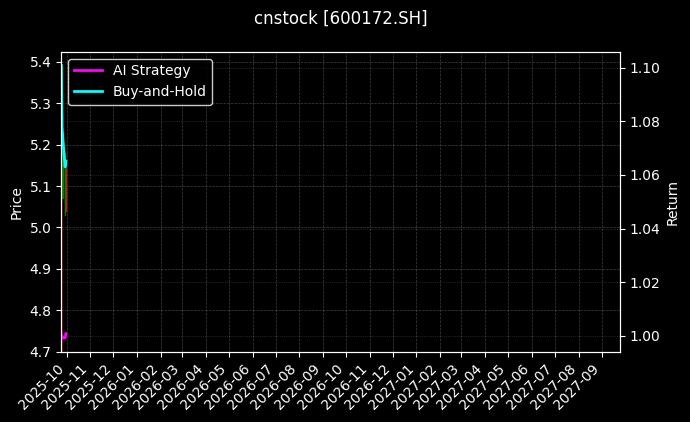 cnstock_600172.SH_chart