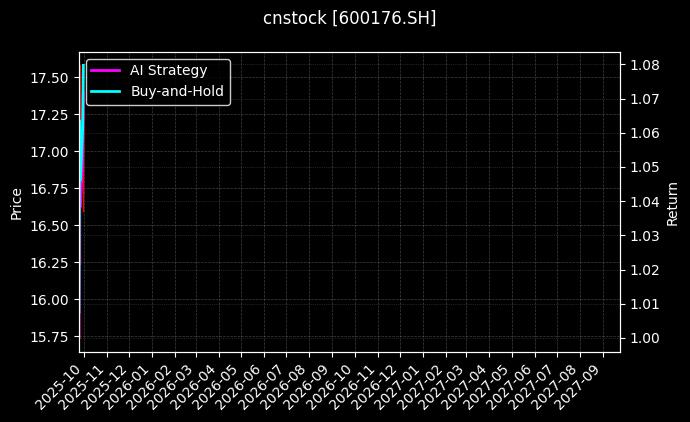 cnstock_600176.SH_chart