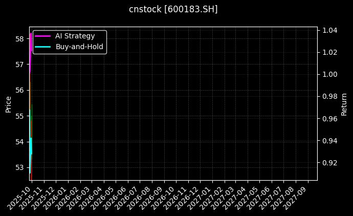生益科技[600183.SH]图表