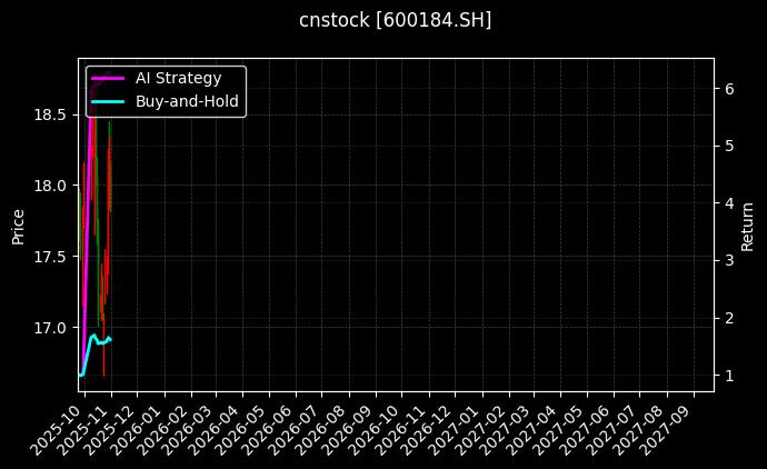 cnstock_600184.SH_chart