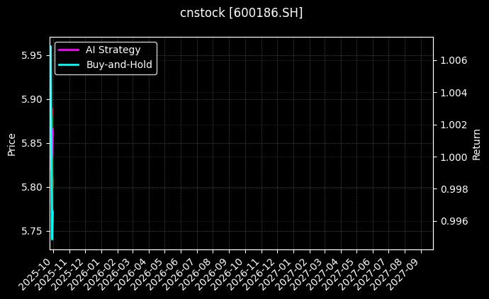 cnstock_600186.SH_chart