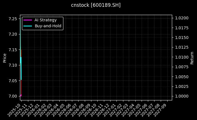 cnstock_600189.SH_chart