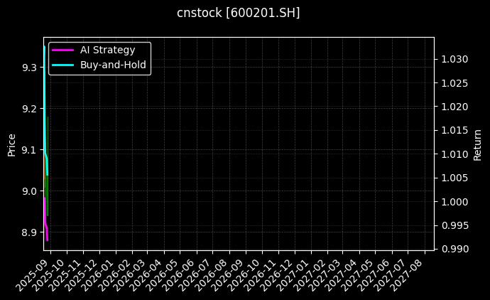 生物股份[600201.SH]图表