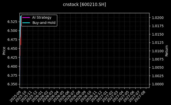 紫江企业[600210.SH]图表
