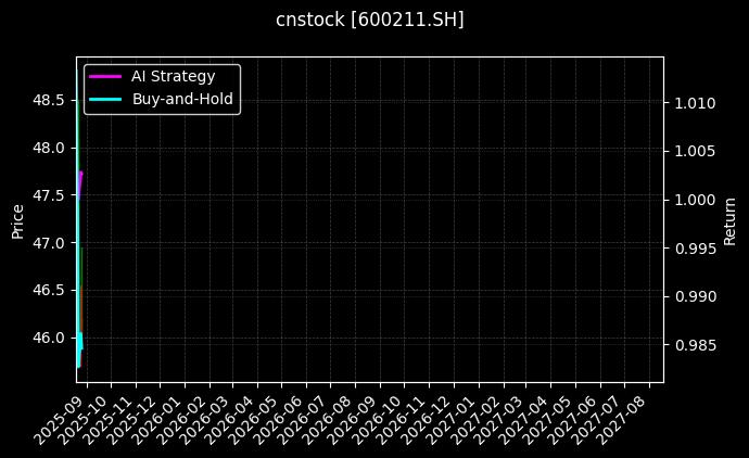 西藏药业[600211.SH]图表