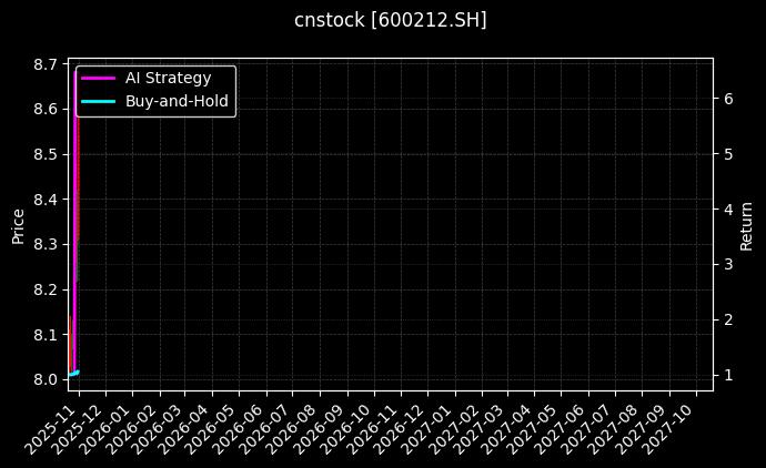cnstock_600212.SH_chart