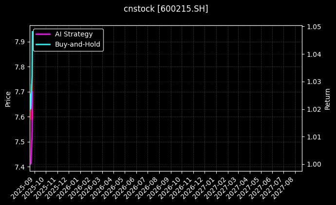 派斯林[600215.SH]图表