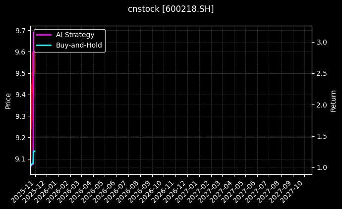 cnstock_600218.SH_chart