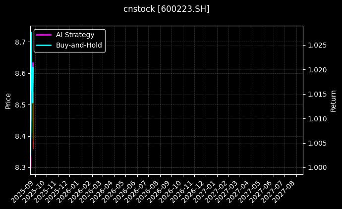 福瑞达[600223.SH]图表
