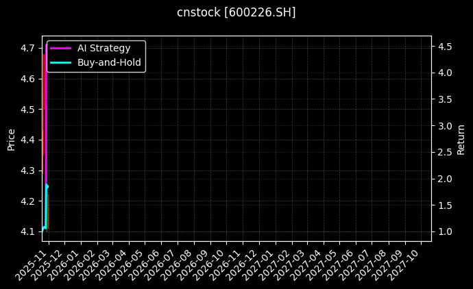 cnstock_600226.SH_chart