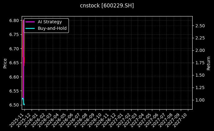 cnstock_600229.SH_chart