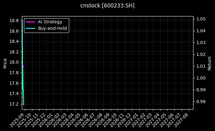 cnstock_600233.SH_chart