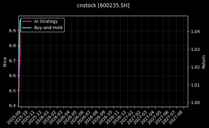 民丰特纸[600235.SH]图表