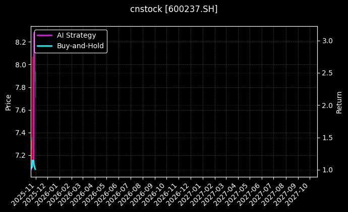 cnstock_600237.SH_chart