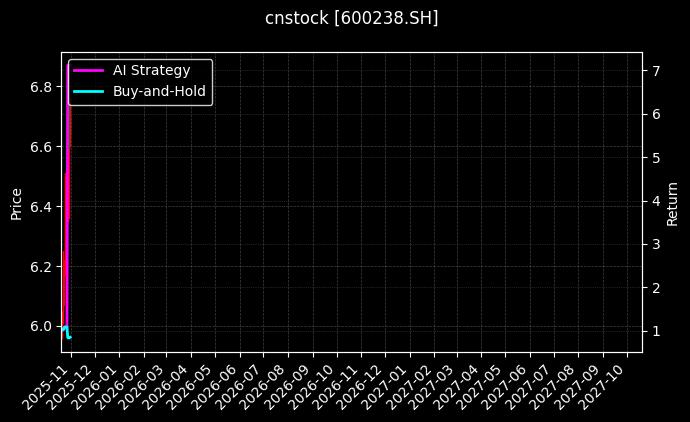 cnstock_600238.SH_chart