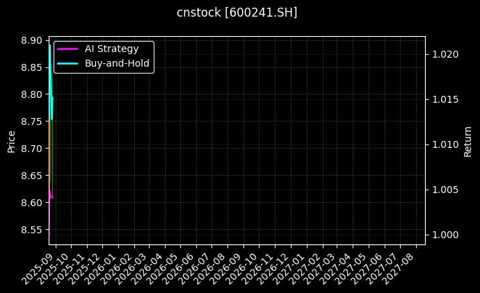 时代万恒[600241.SH]图表