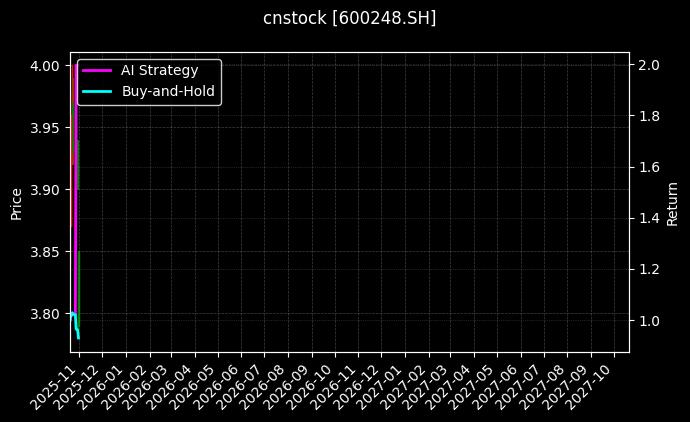 cnstock_600248.SH_chart