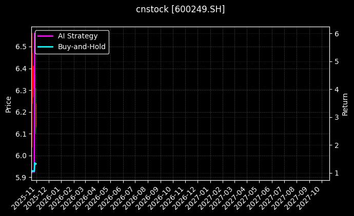 两面针[600249.SH]图表