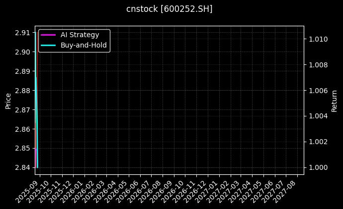 中恒集团[600252.SH]图表
