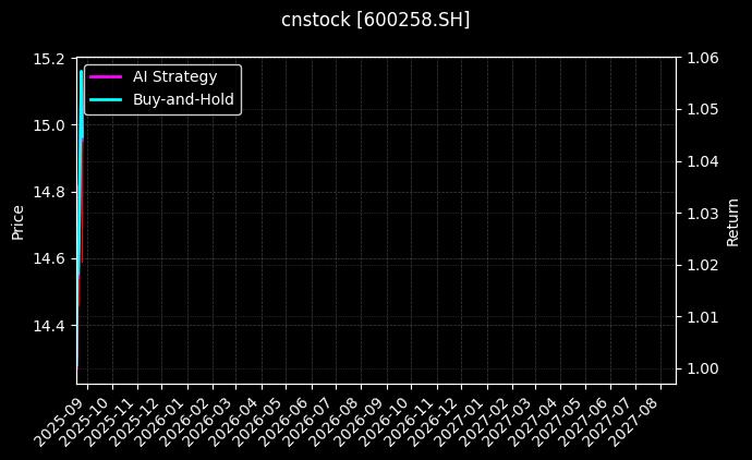 首旅酒店[600258.SH]图表