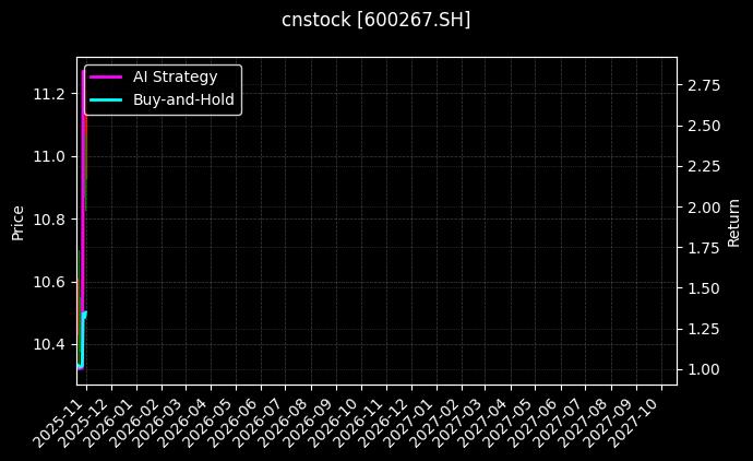 cnstock_600267.SH_chart