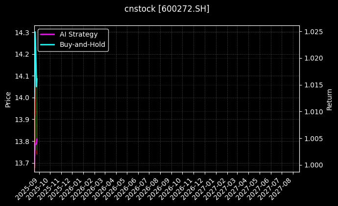 开开实业[600272.SH]图表