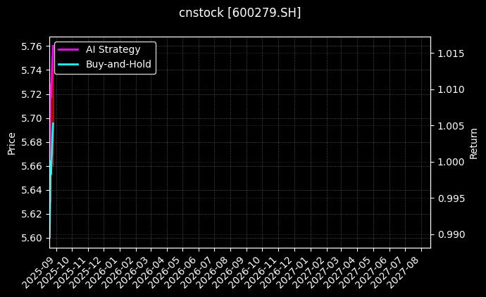 cnstock_600279.SH_chart