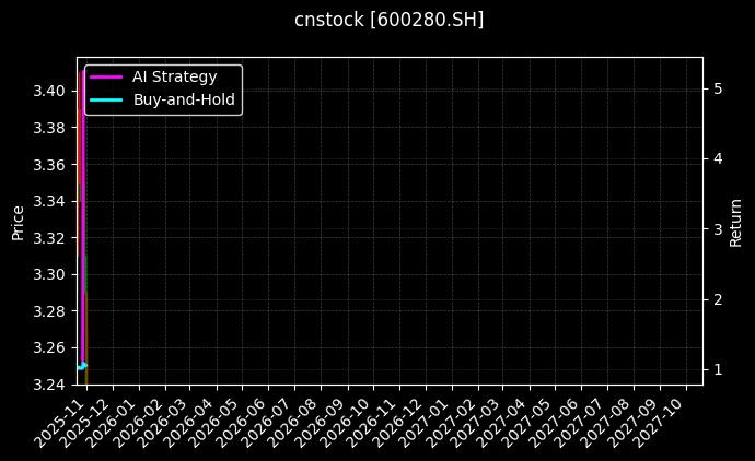 中央商场[600280.SH]图表