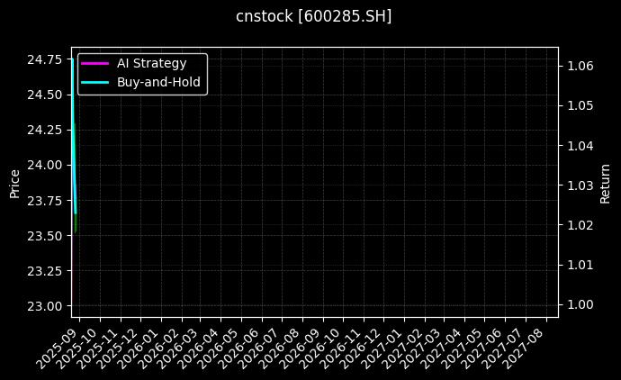 羚锐制药[600285.SH]图表
