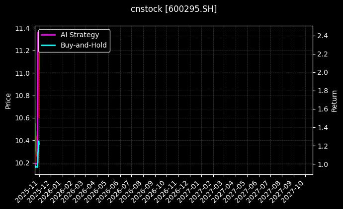 cnstock_600295.SH_chart