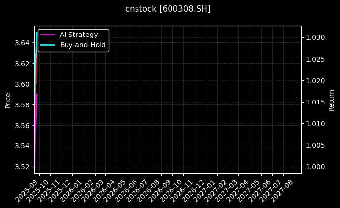 华泰股份[600308.SH]图表