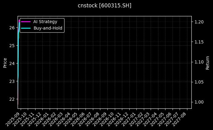 上海家化[600315.SH]图表