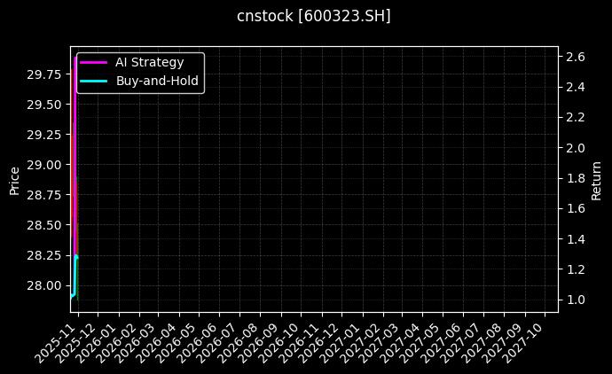 cnstock_600323.SH_chart